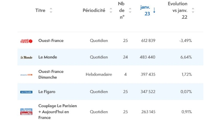 ACPM : Ouest-France en tête des titres de presse quotidienne les plus diffusés en janvier